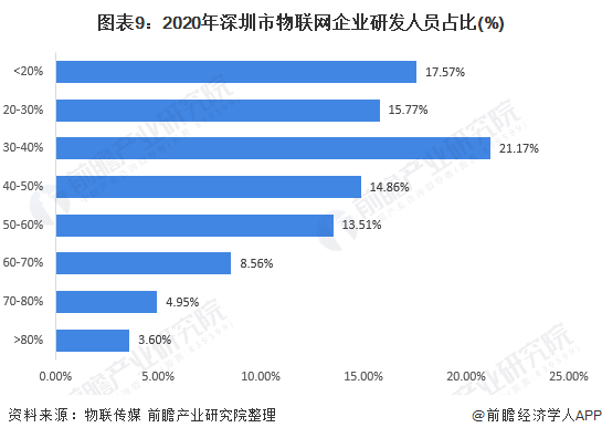 图表9：2020年深圳市物联网企业研发人员占比(%)