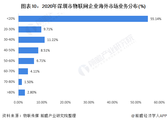 图表10：2020年深圳市物联网企业海外市场业务分布(%)