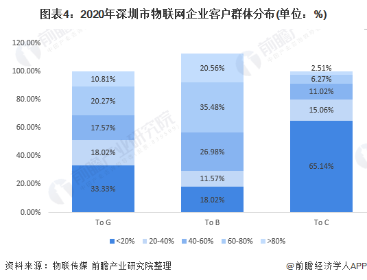 图表4：2020年深圳市物联网企业客户群体分布(单位：%)