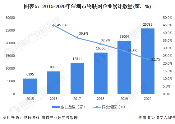 图表5：2015-2020年深圳市物联网企业累计数量(家，%)