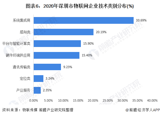 图表6：2020年深圳市物联网企业技术类别分布(%)