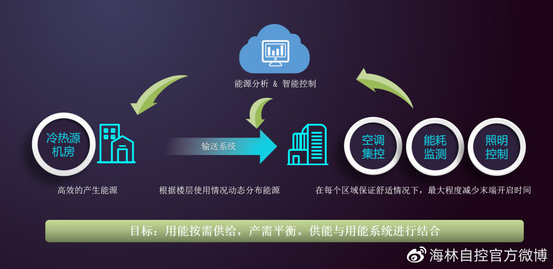 楼宇自控优点_自控楼宇冷热源系统_楼宇自控系统