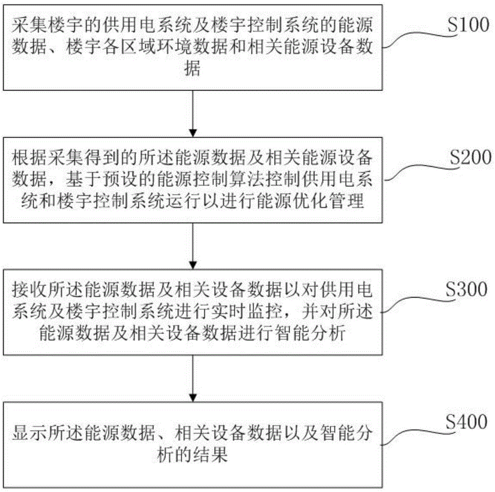 楼宇自控系统_楼宇自控优点_自控楼宇冷热源系统