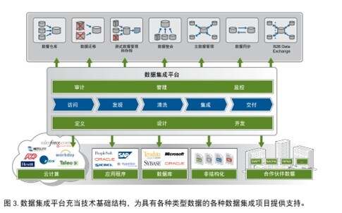 智能楼宇系统ibms_四维电子ibms集成管理系统_信息集成元数据管理全景