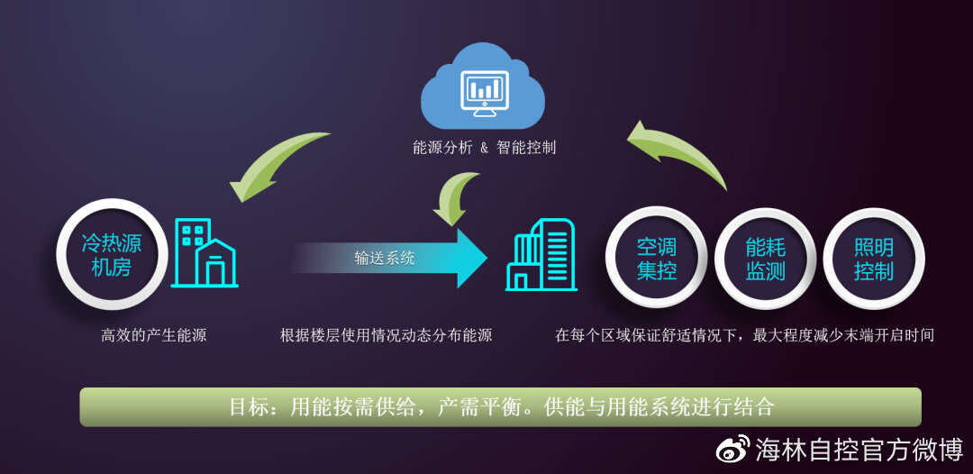 智能化楼宇系统_楼宇设备自控系统工程_在楼宇自控系统中