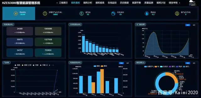 能耗管理系统和ba系统_智慧能耗管理系统_大唐集团以热效率为核心能耗管理指导意见