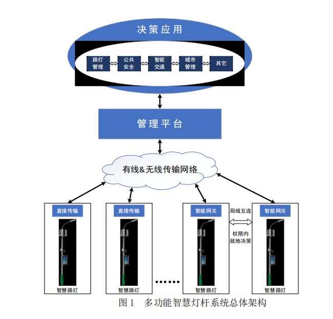 园区智慧路灯_智慧led路灯_智慧路灯解决方案