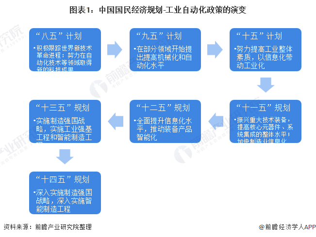 图表1：中国国民经济规划-工业自动化政策的演变