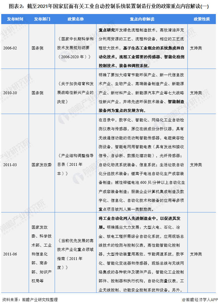 图表2：截至2021年国家层面有关工业自动控制系统装置制造行业的政策重点内容解读(一)