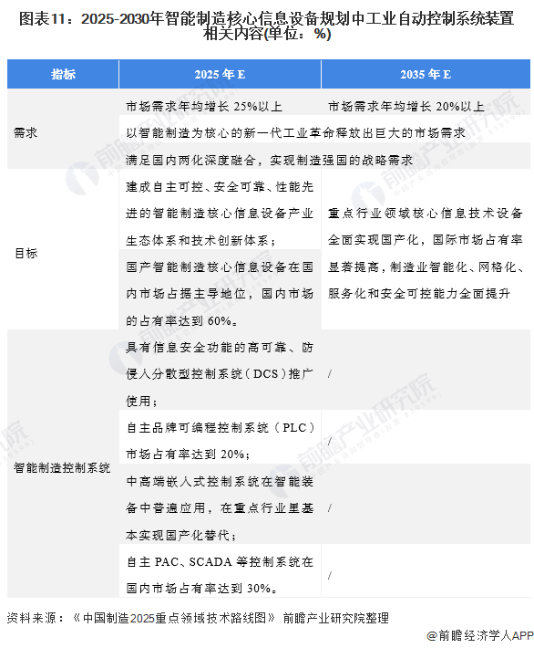 图表11：2025-2030年智能制造核心信息设备规划中工业自动控制系统装置相关内容(单位：%)