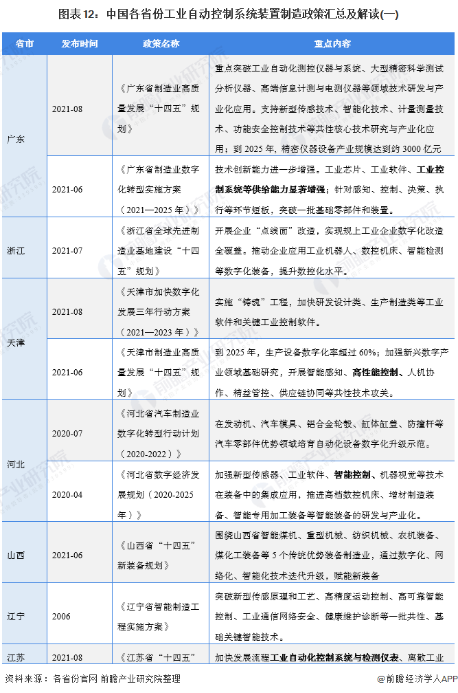 图表12：中国各省份工业自动控制系统装置制造政策汇总及解读(一)