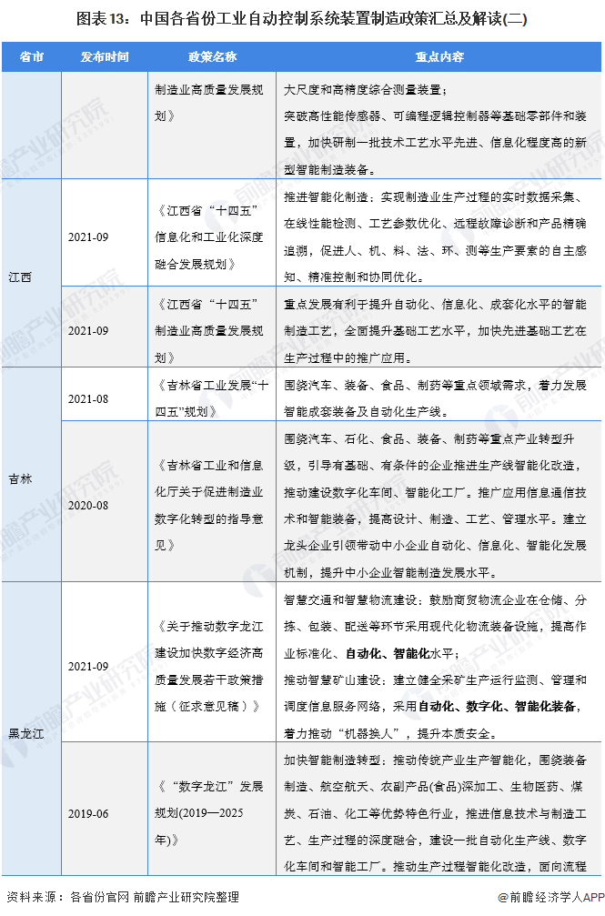 图表13：中国各省份工业自动控制系统装置制造政策汇总及解读(二)