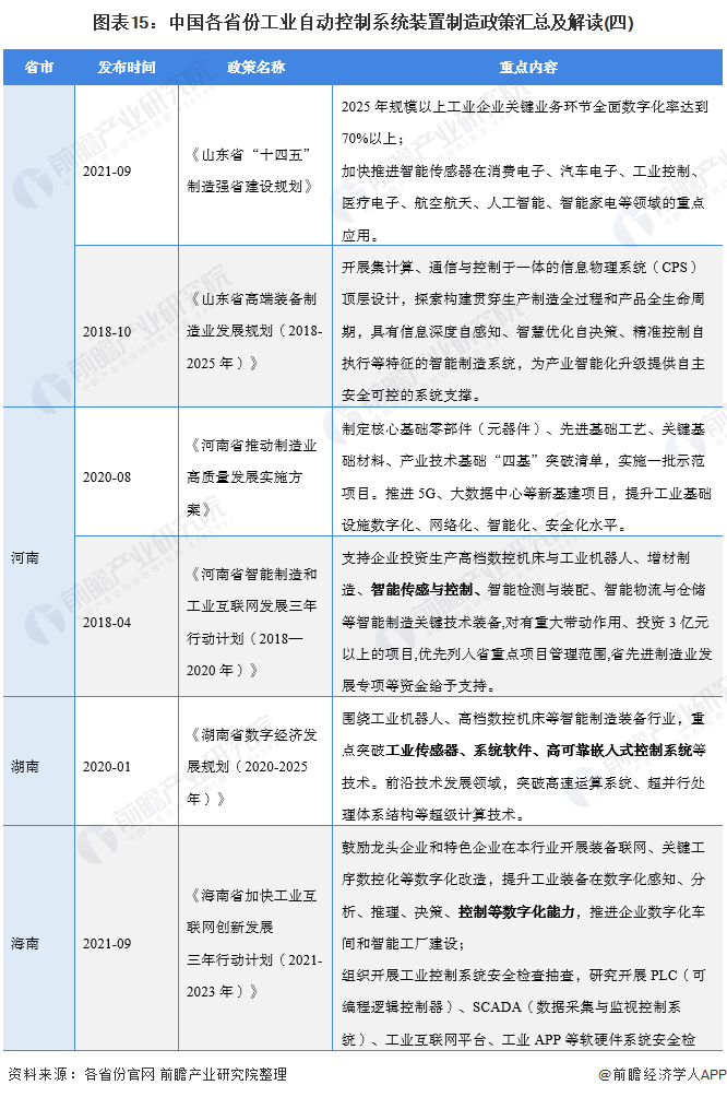 图表15：中国各省份工业自动控制系统装置制造政策汇总及解读(四)