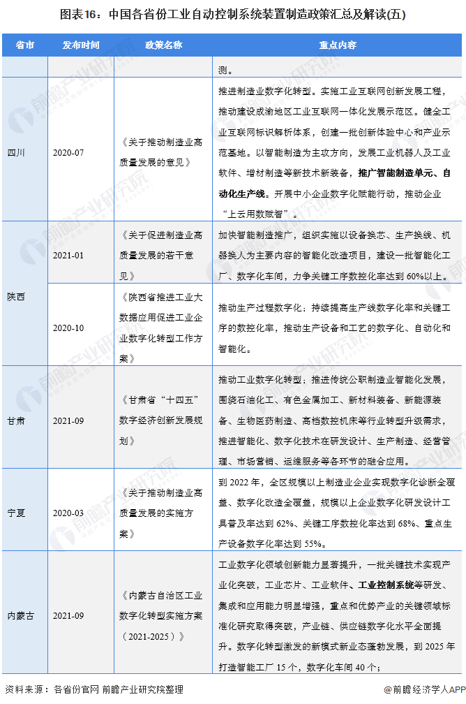 图表16：中国各省份工业自动控制系统装置制造政策汇总及解读(五)