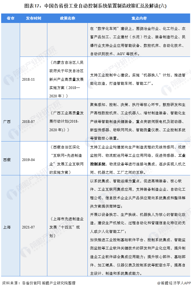图表17：中国各省份工业自动控制系统装置制造政策汇总及解读(六)