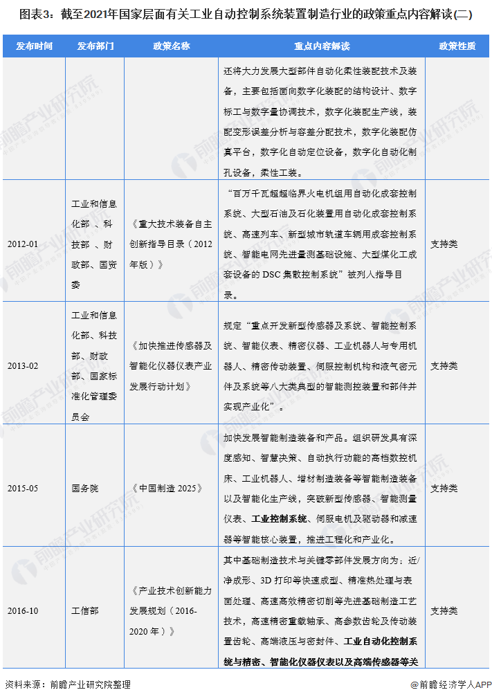 图表3：截至2021年国家层面有关工业自动控制系统装置制造行业的政策重点内容解读(二)
