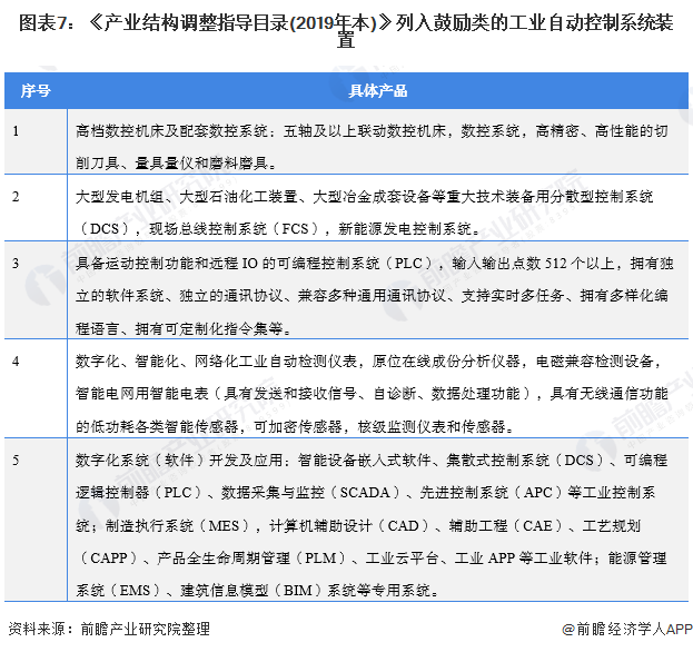 图表7：《产业结构调整指导目录(2019年本)》列入鼓励类的工业自动控制系统装置