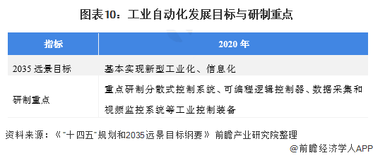 图表10：工业自动化发展目标与研制重点