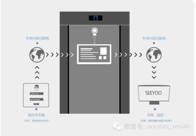 电梯物联网试点工程_电梯物联网监控系统_电梯物联网