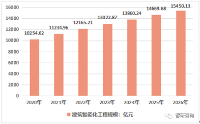 楼宇自控市场规模_中国服装市场2020年规模_汉服市场今年销售规模或将超百亿