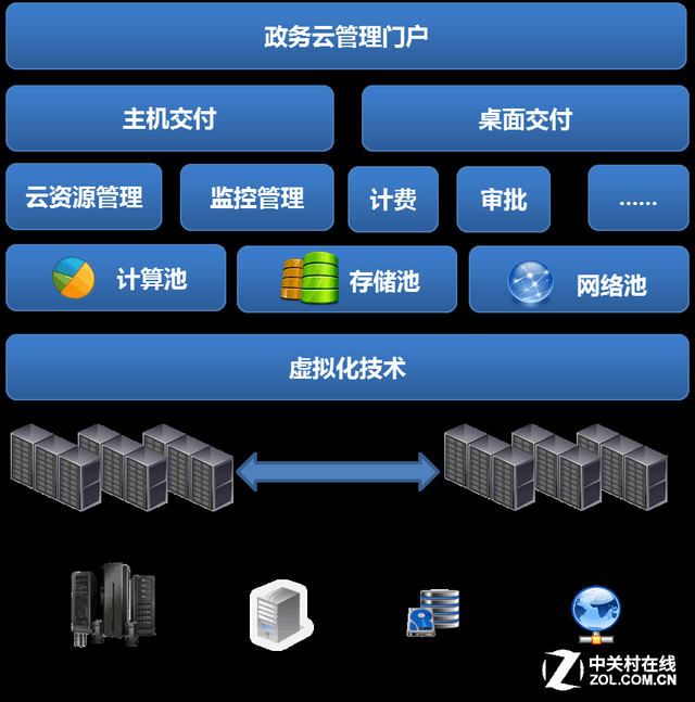 华通政务云_政务云_北京 智慧政务 云