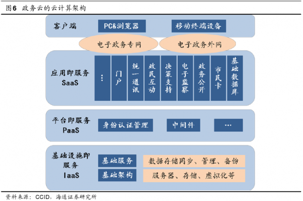 政务云_北京 智慧政务 云_华通政务云