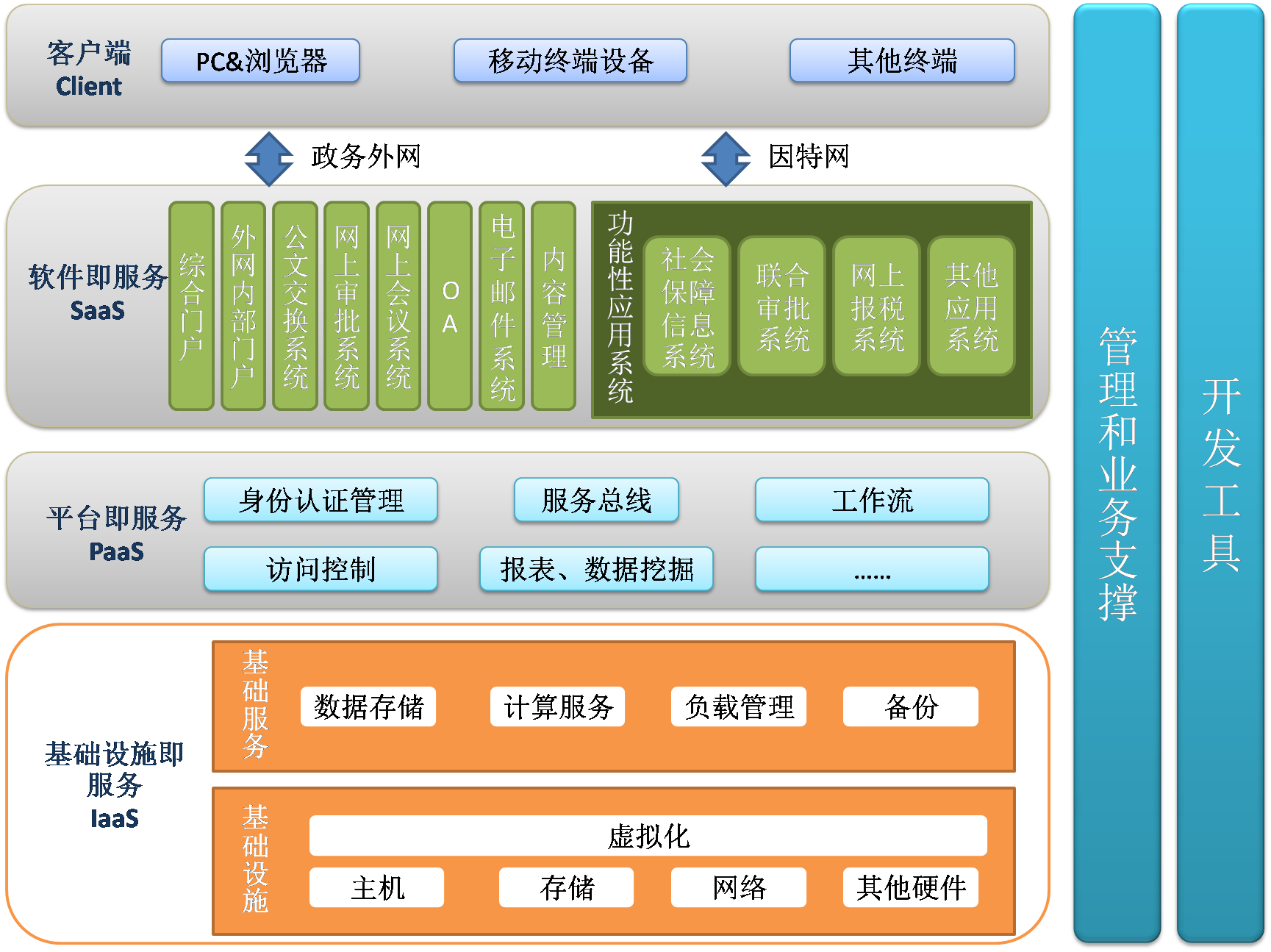 北京 智慧政务 云_华通政务云_政务云