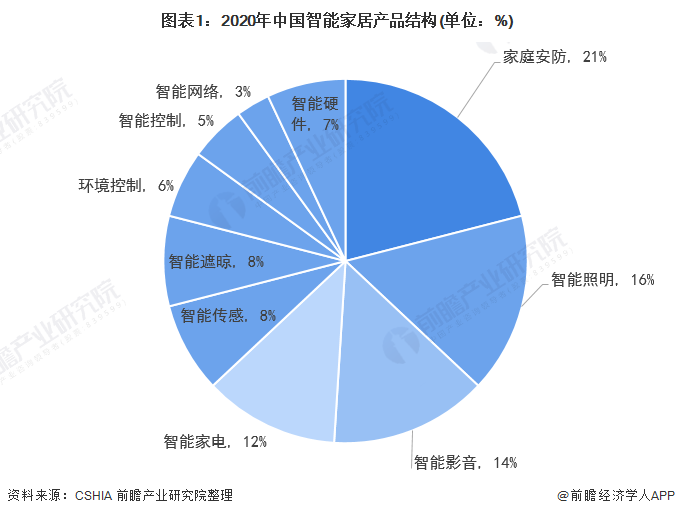 图表1：2020年中国智能家居产品结构(单位：%)