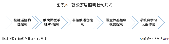 图表2：智能家居照明控制形式