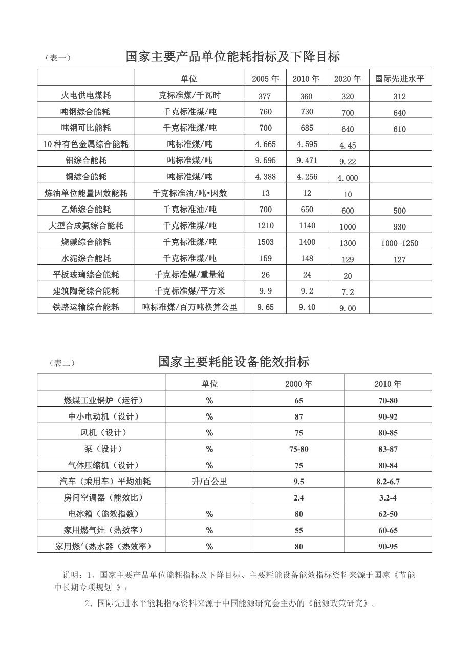 产品电耗定额制定和管理导则_山东能耗管理监测系统_能耗定额管理