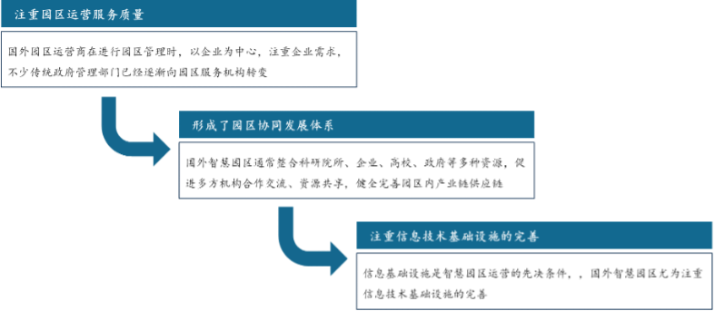 智慧城市 it 投资结构 智慧社区_智慧产业园区_园区智慧社区