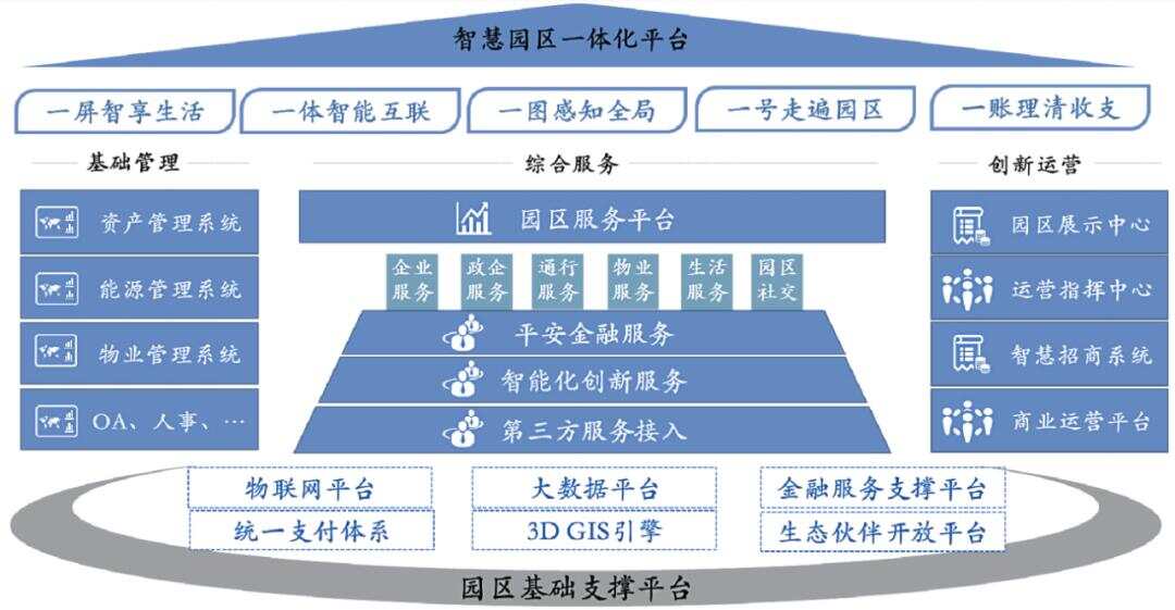 产业园区智慧_智慧园区 产业_园区智慧社区