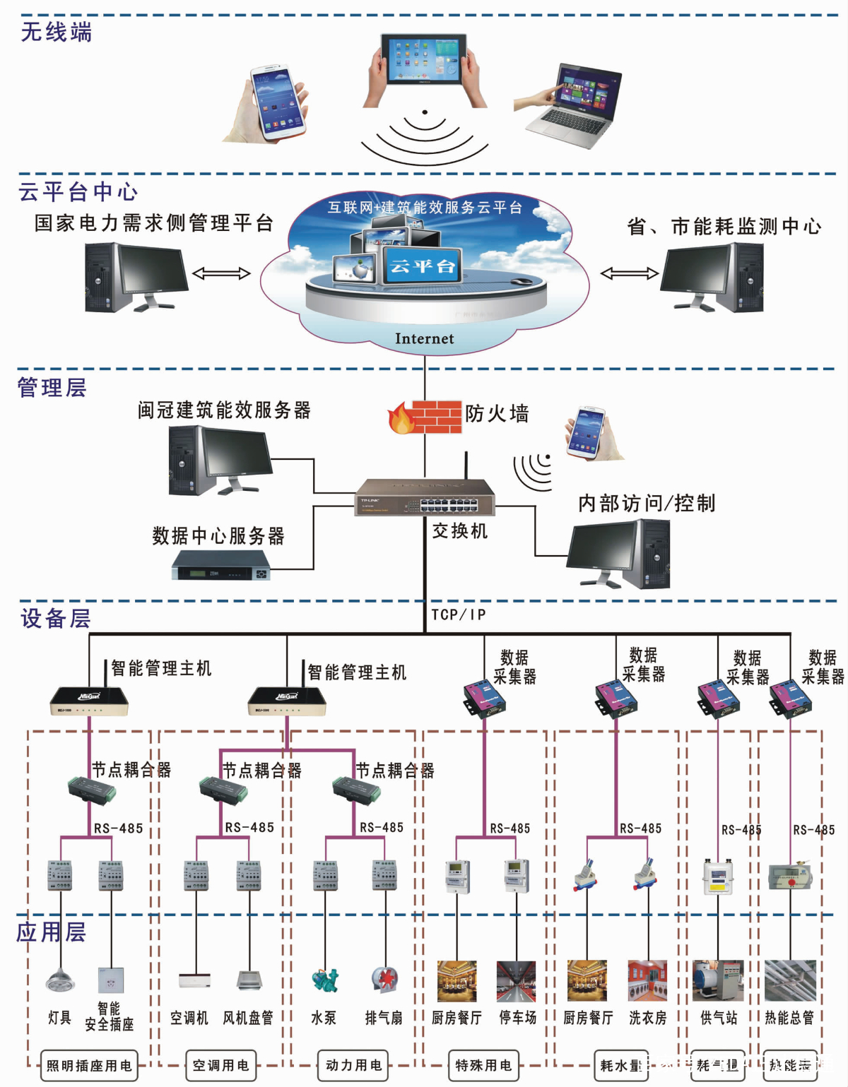 建筑能耗占全国能耗_东营建筑能耗监测_建筑能耗监测管理系统