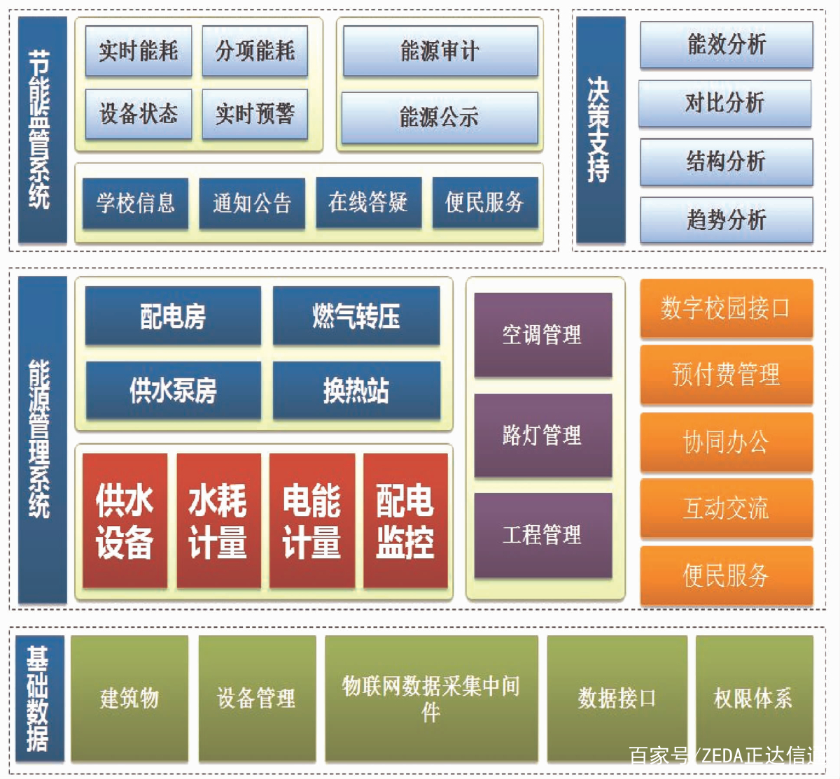 建筑能耗监测管理系统_建筑能耗占全国能耗_东营建筑能耗监测