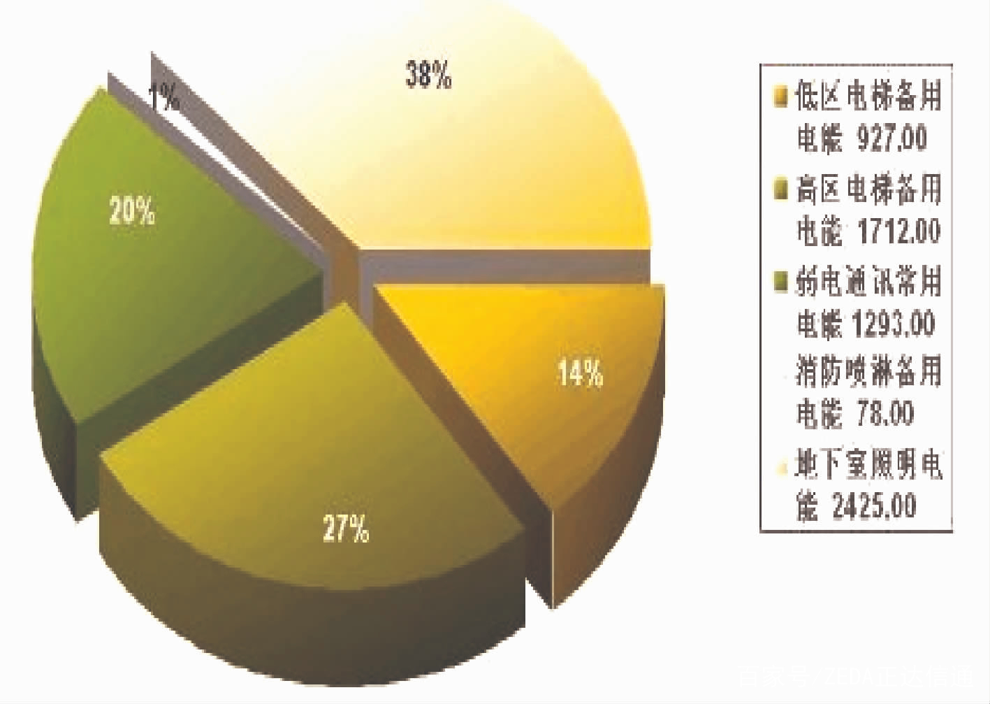 建筑能耗监测管理系统_东营建筑能耗监测_建筑能耗占全国能耗