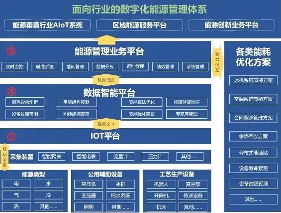 能耗管理平台_能源能耗管理运营_能耗设施设备运行管理及节电,节水,节油等管理措施