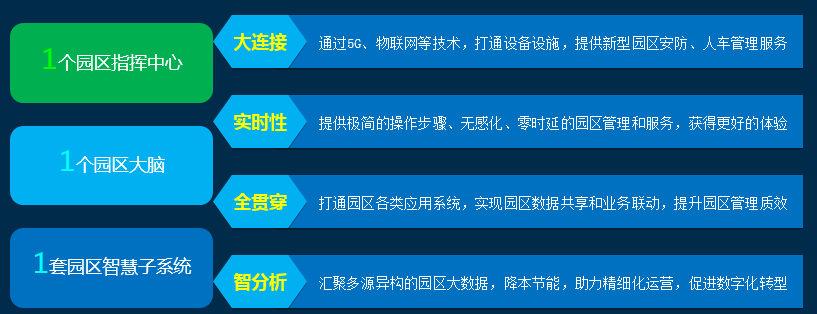 智慧园区规划_产业园区智慧_智慧园区信息