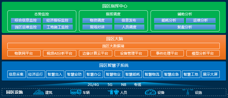 产业园区智慧_智慧园区规划_智慧园区信息