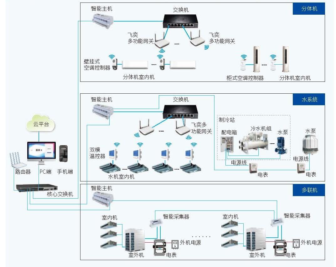 中央空调节能自控改造_楼宇自控节能_楼宇设备自控系统工程