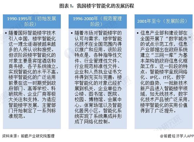 楼宇自控行业前景_未来十大前景行业_中国最具前景行业