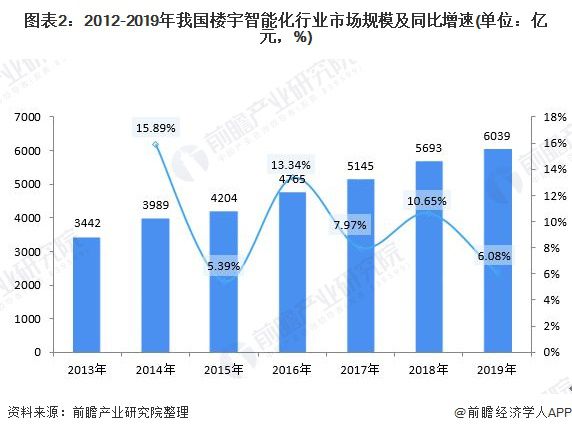 中国最具前景行业_未来十大前景行业_楼宇自控行业前景