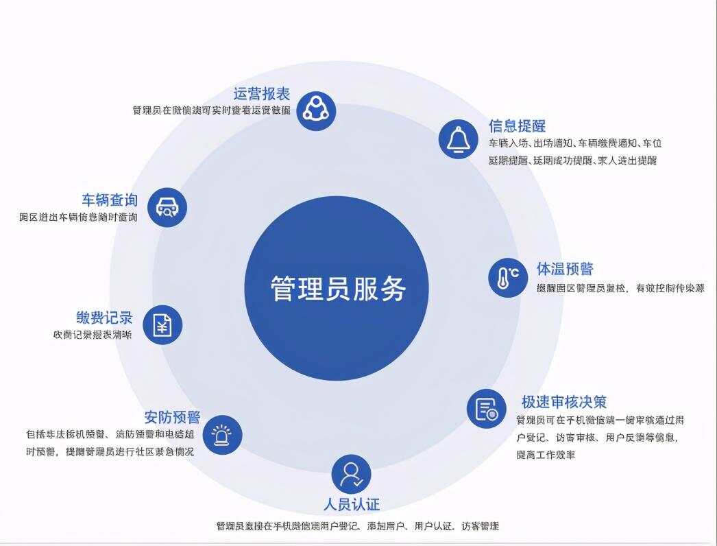 社区打造智慧社区_智慧园区如何体现智慧_打造智慧园区