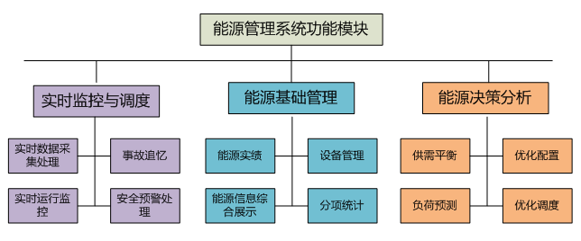 虚拟化云计算平台的能耗管理_园区能耗管理系统_产业园区管理