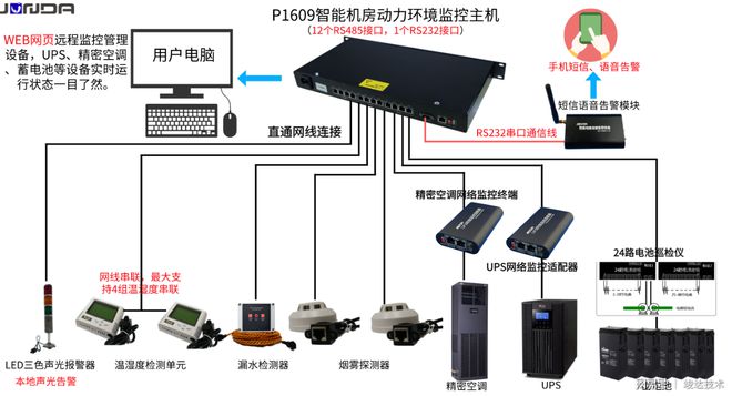动力环境监控_环境监控系统动力监控_机房动力环境监控ppt