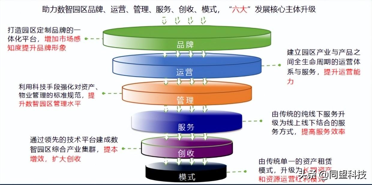 转型产业园区产业规划_智慧产业园区_木渎智慧产业园区