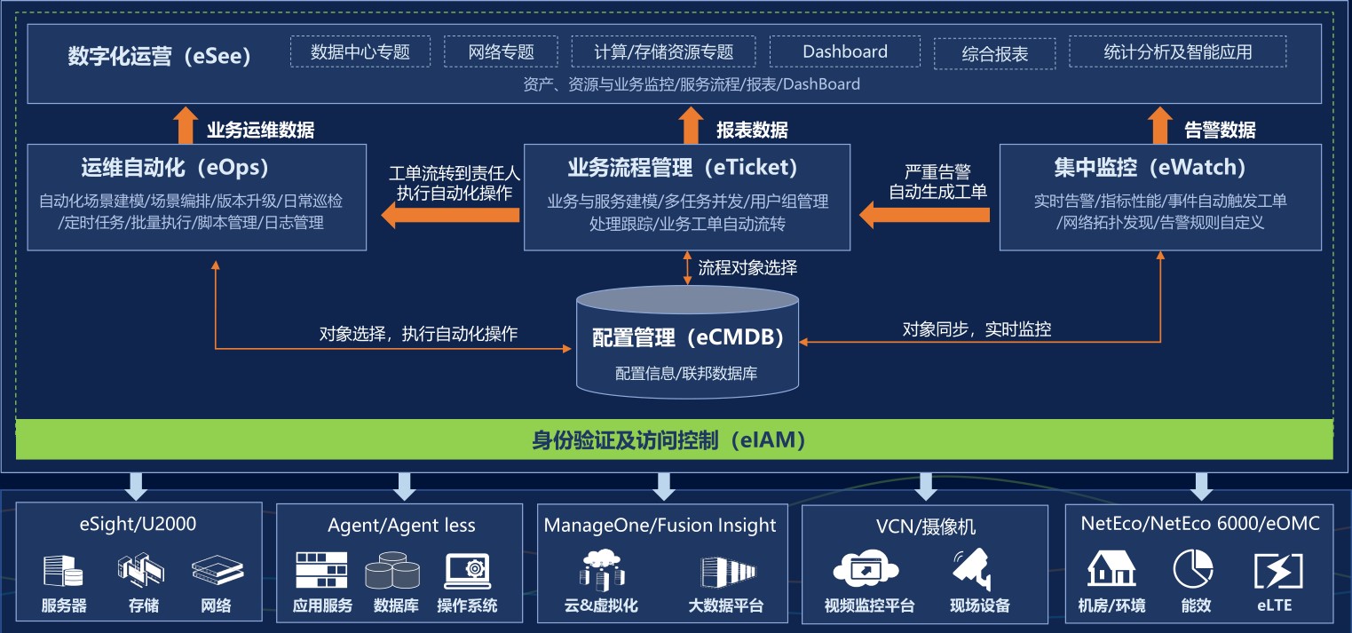 中国电子政务运维管理现状与发展趋势_运维管理系统_周亮oracle dba实战攻略：运维管理、诊断优化、高可用
