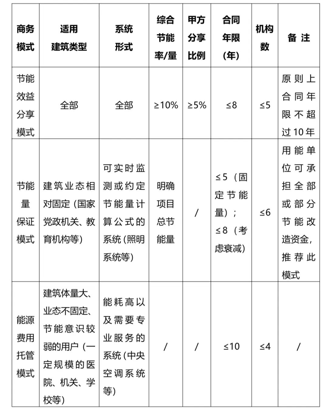 深圳能耗管理系统_建筑能耗包括 的能耗_酒店工程部能耗管理