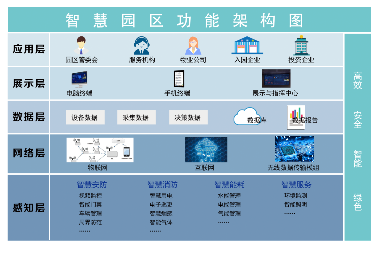 山东智慧园区_智慧园区如何体现智慧_苏州园区智慧安监
