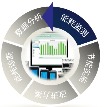 能耗管理app_虚拟化云计算平台的能耗管理_酒店工程部能耗管理