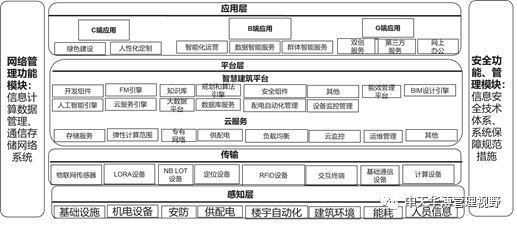应用架构和系统架构的区别_楼宇自控系统架构_自控一阶系统时间常数